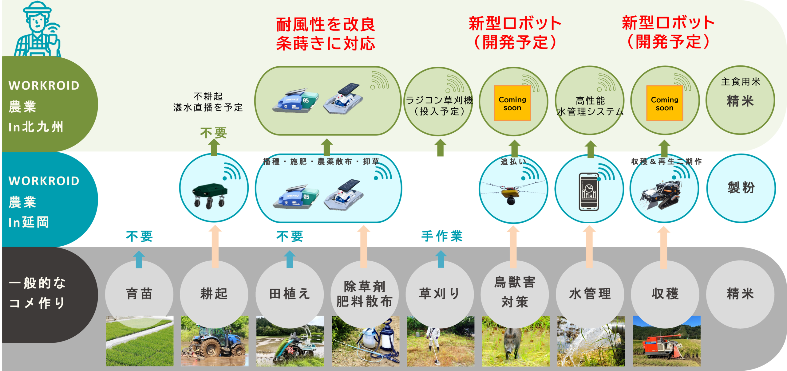 一般的な米作りと、宮崎県延岡市（第1章）、福岡県北九州市（第2章）のロボット稲作の工程比較図。育苗・耕起・田植えの不要化や、新型ロボットによる害獣対策・収穫の自動化フロー。