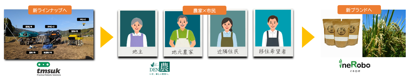 テムザック（ロボット開発）、DEN農（農家×市民の連携）、ineRobo（新ブランド流通）による北九州モデルの協力体制図。地主・地元農家・近隣住民・移住希望者が一体となった農業支援の仕組み。