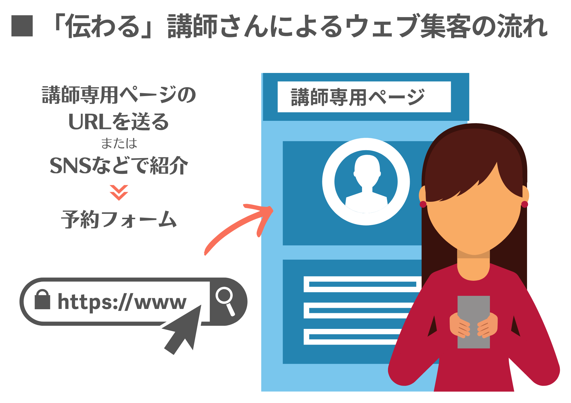 チラシQRから予約フォーム付きの講師専用ページヘジャンプするイメージ
